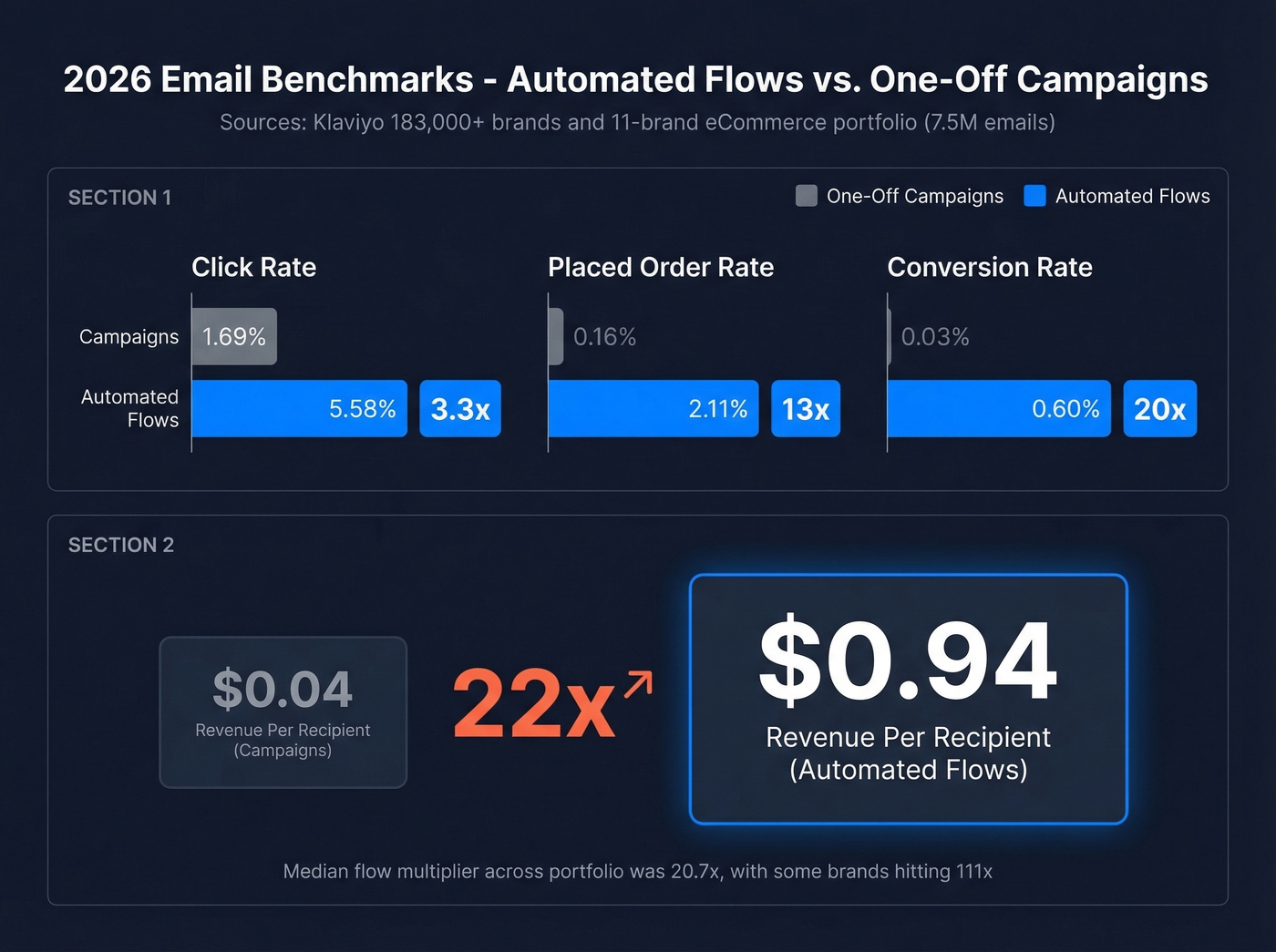 Automated flows vs campaigns benchmark comparison chart