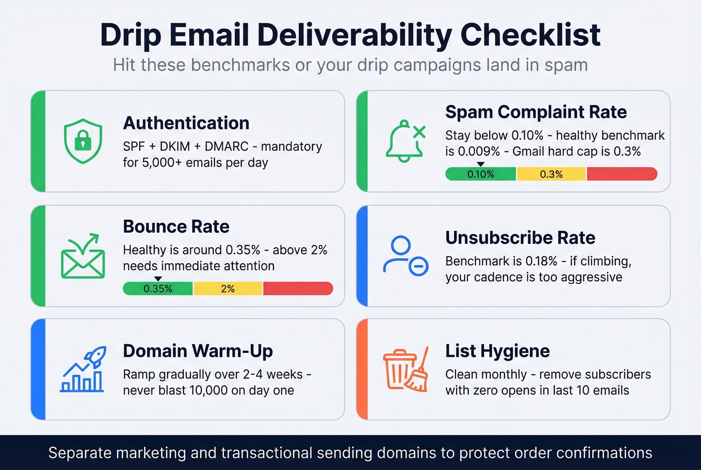 Email deliverability health checklist with benchmarks