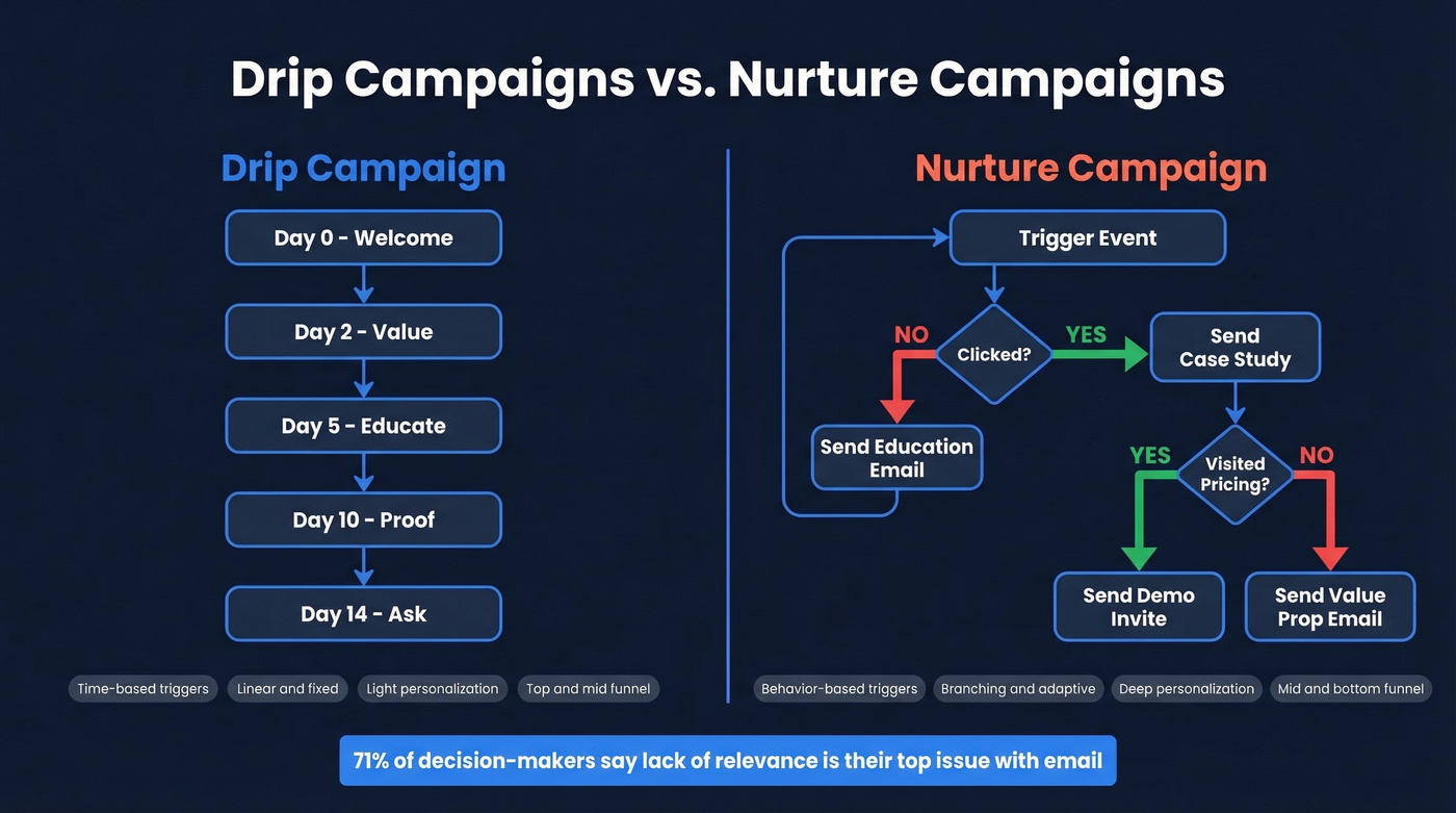 Drip vs nurture campaign visual comparison diagram