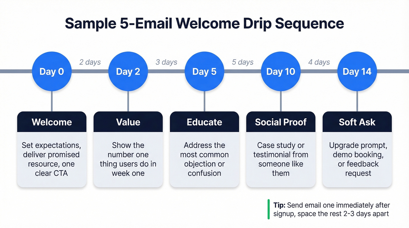 Five-email SaaS welcome drip sequence timeline