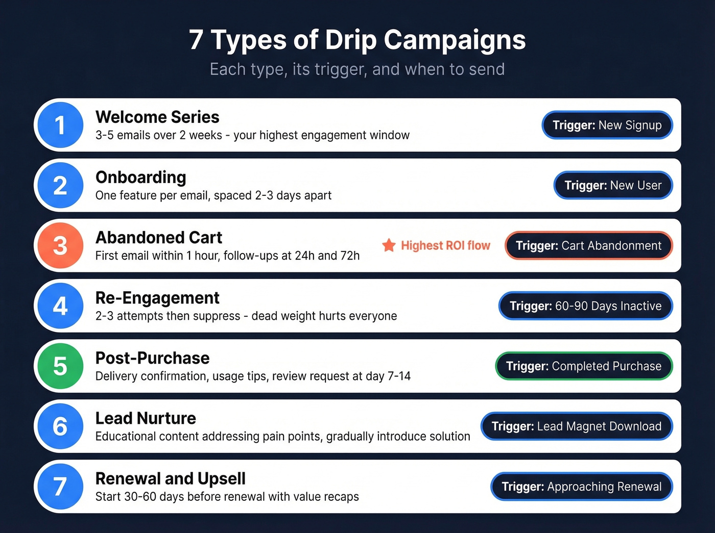 Seven types of drip campaigns with triggers overview