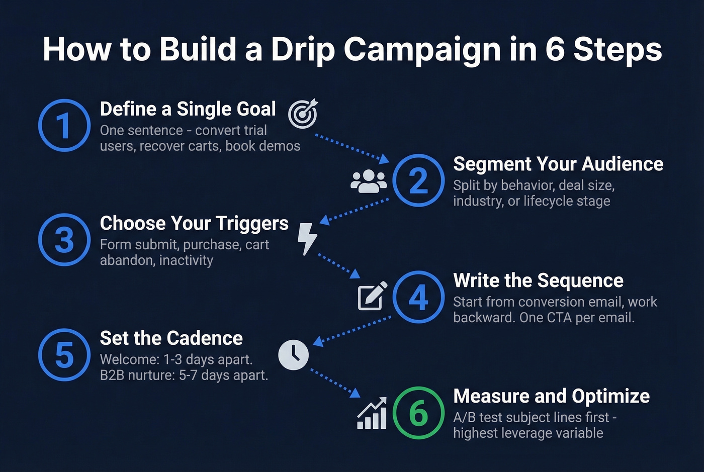 Six step process to build a drip campaign