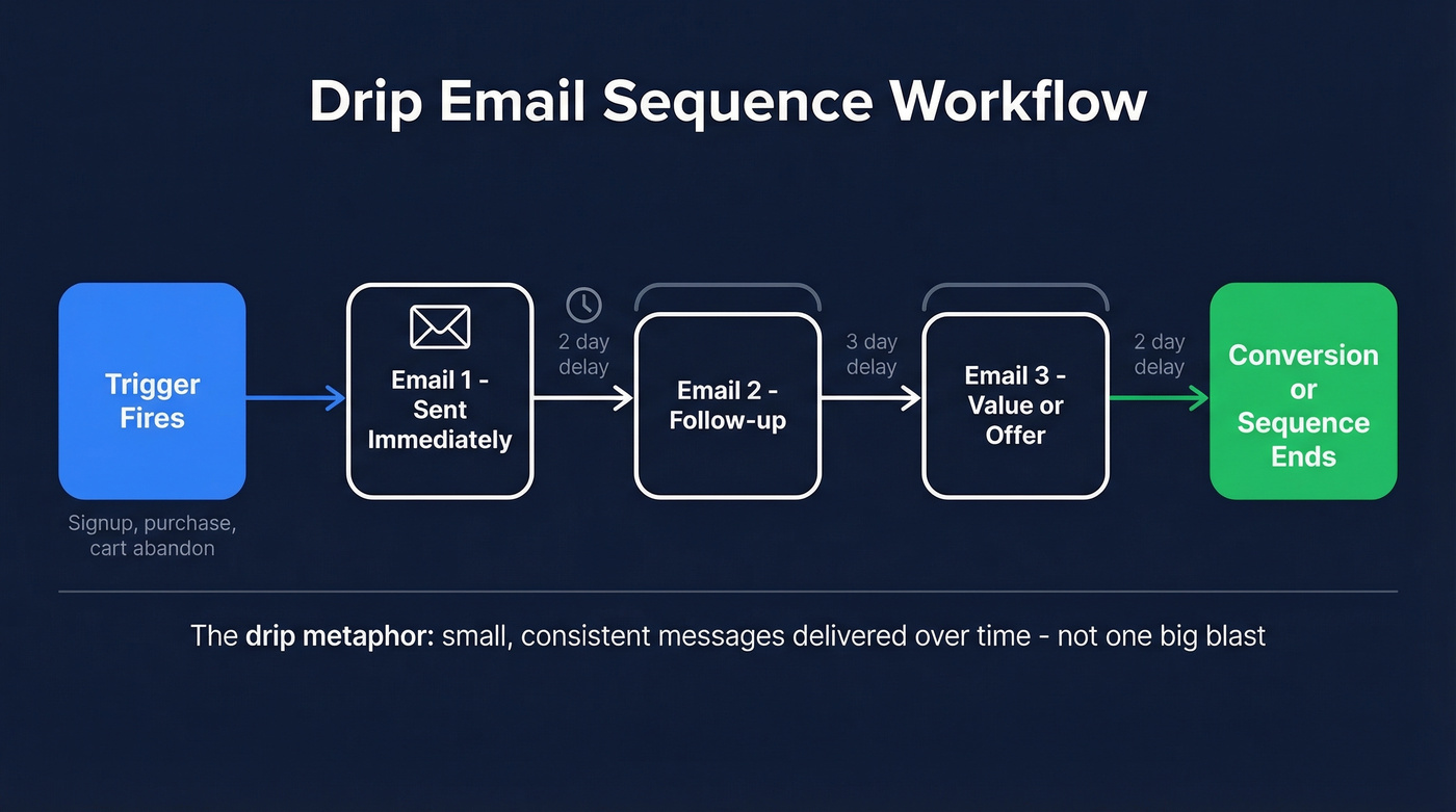How a drip email sequence works step by step