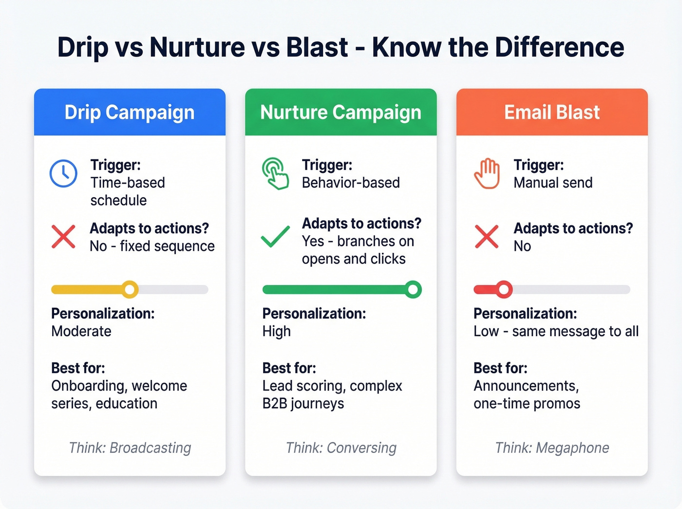 Visual comparison of drip nurture and blast emails