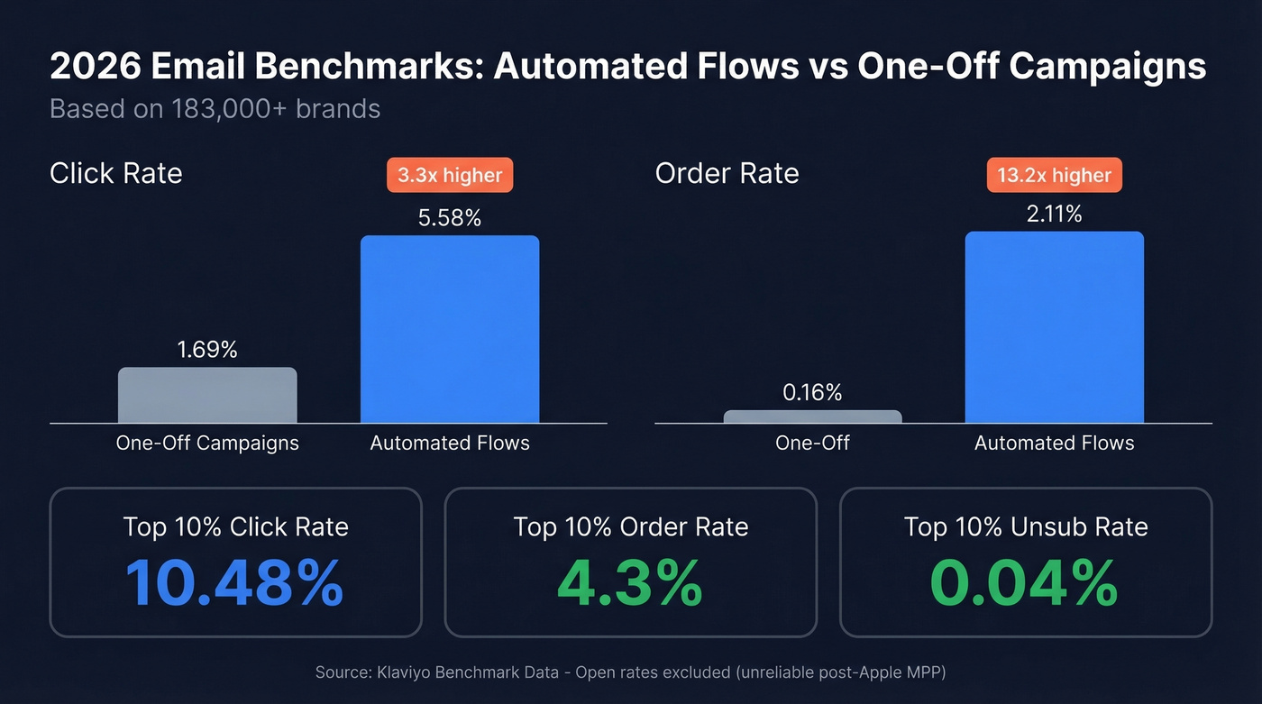 Drip vs one-off email performance benchmarks comparison