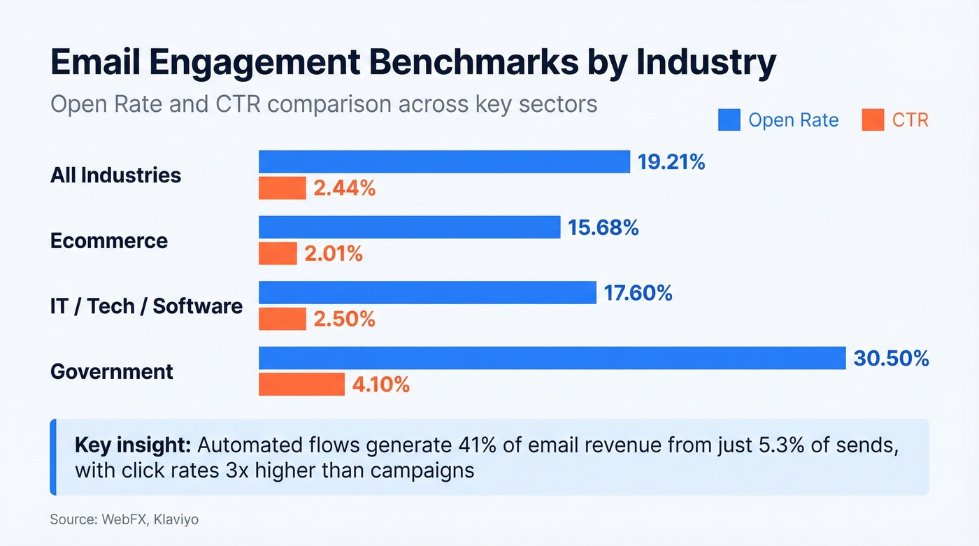 Industry email benchmark comparison bar chart with key stats