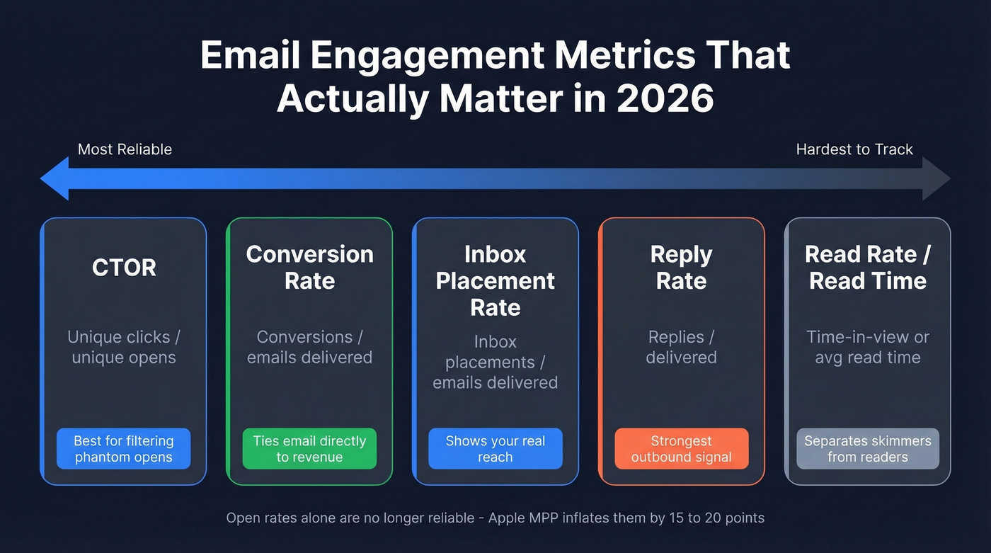 Email engagement metrics hierarchy showing reliability ranking