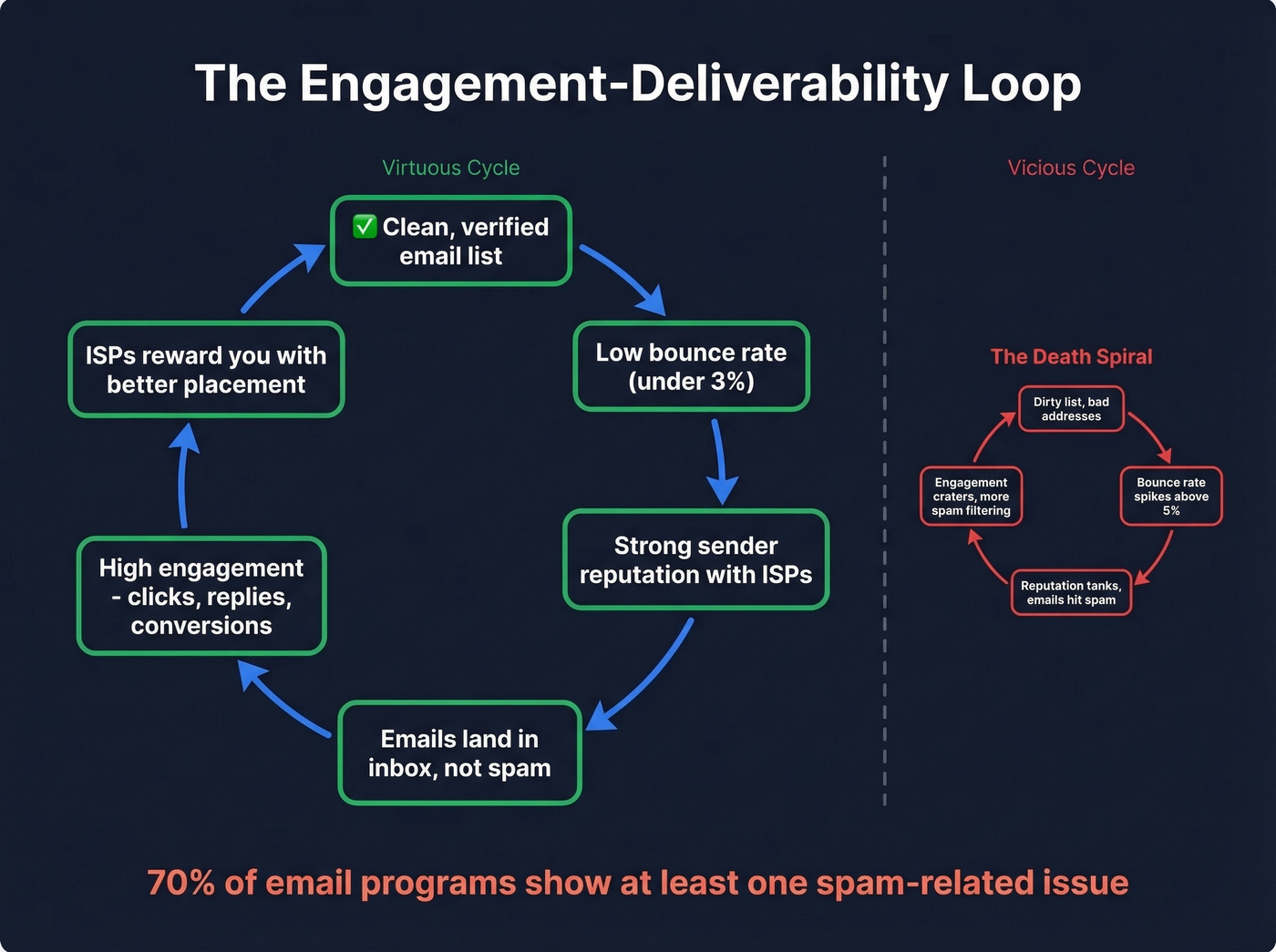 Circular feedback loop showing engagement and deliverability relationship