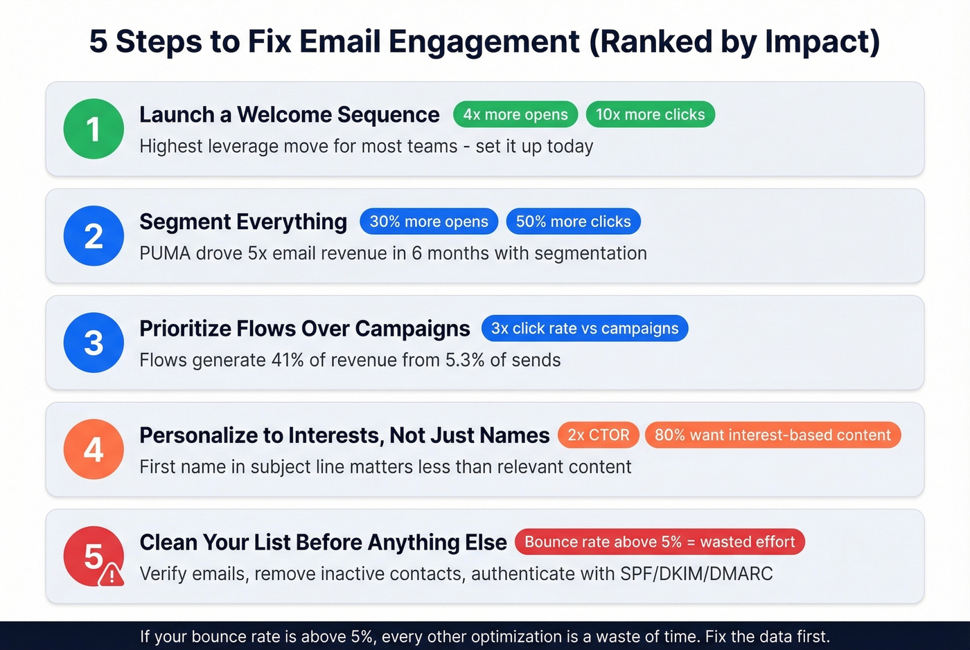Five actionable steps with impact stats for improving engagement