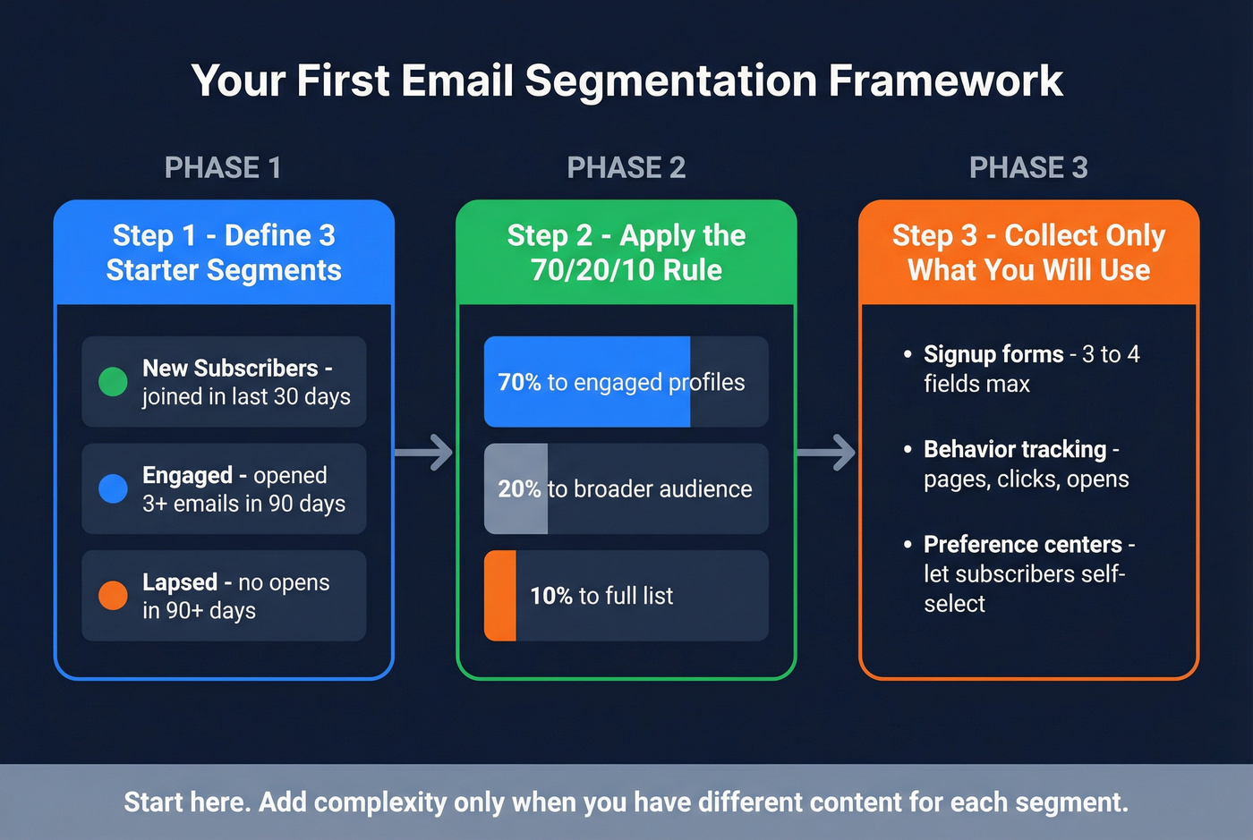 Step-by-step email segmentation starter framework with engagement tiers