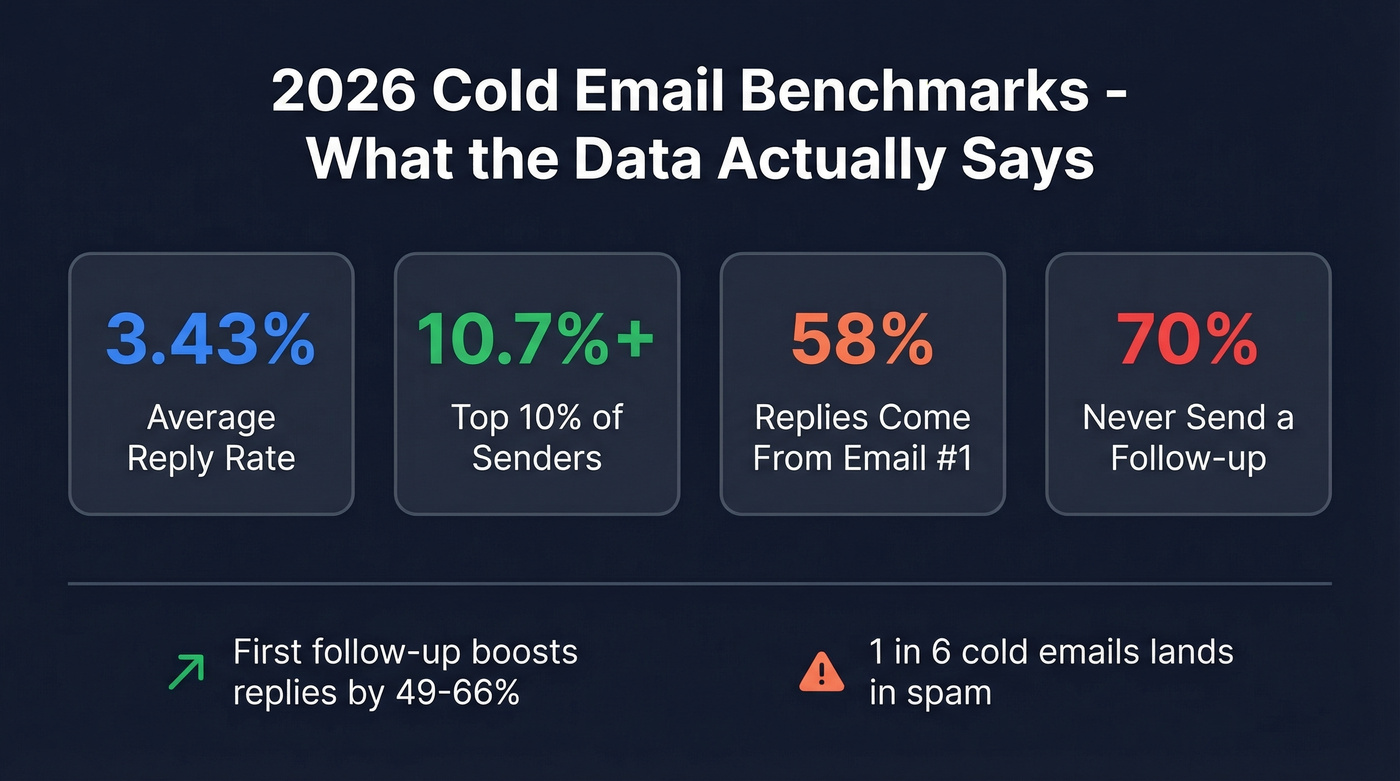 2026 cold email benchmark statistics visual summary
