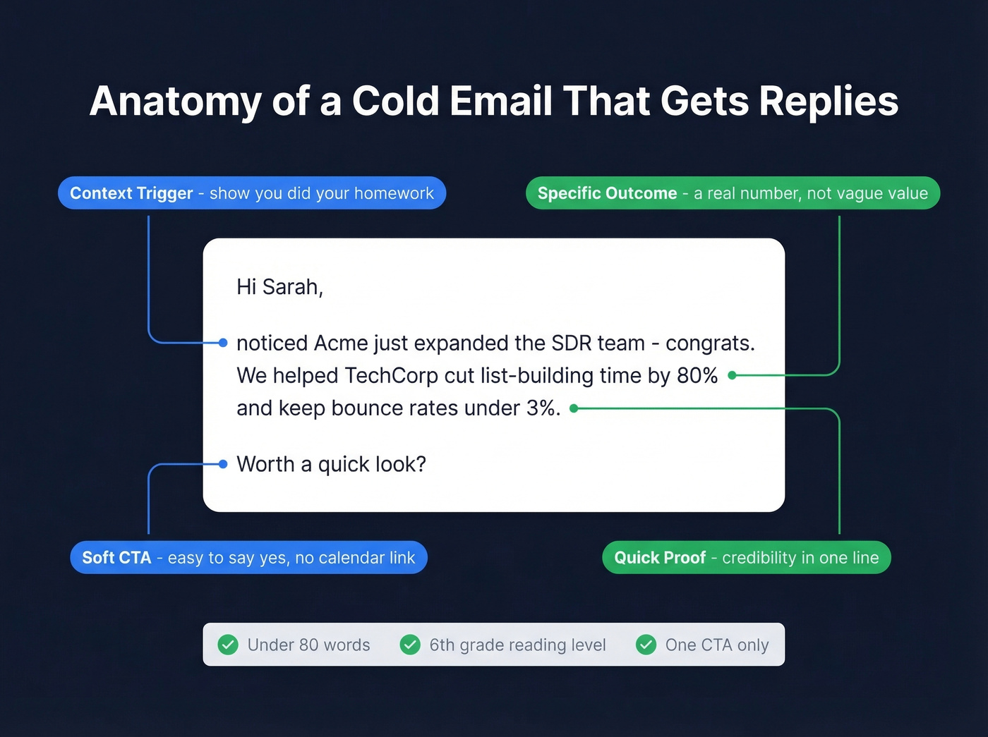 Anatomy of a high-performing cold email structure