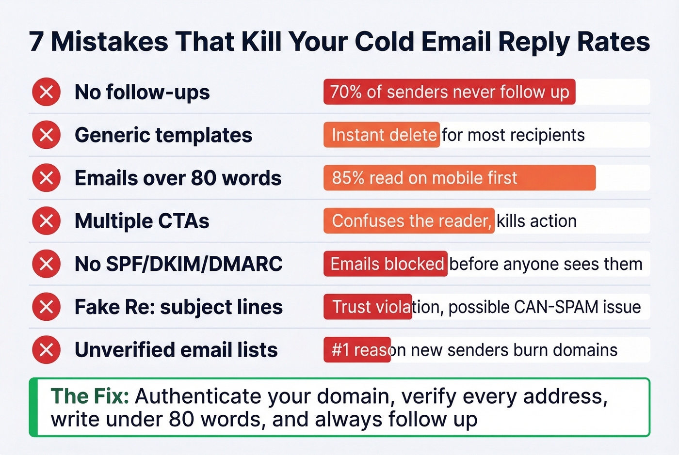 Common cold email mistakes and their impact on replies