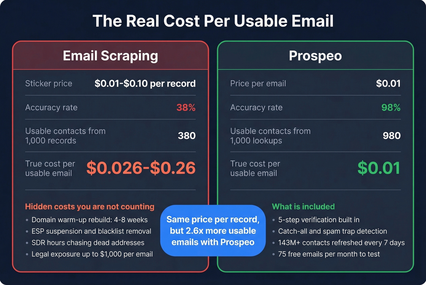 Cost per usable email scraping vs Prospeo comparison
