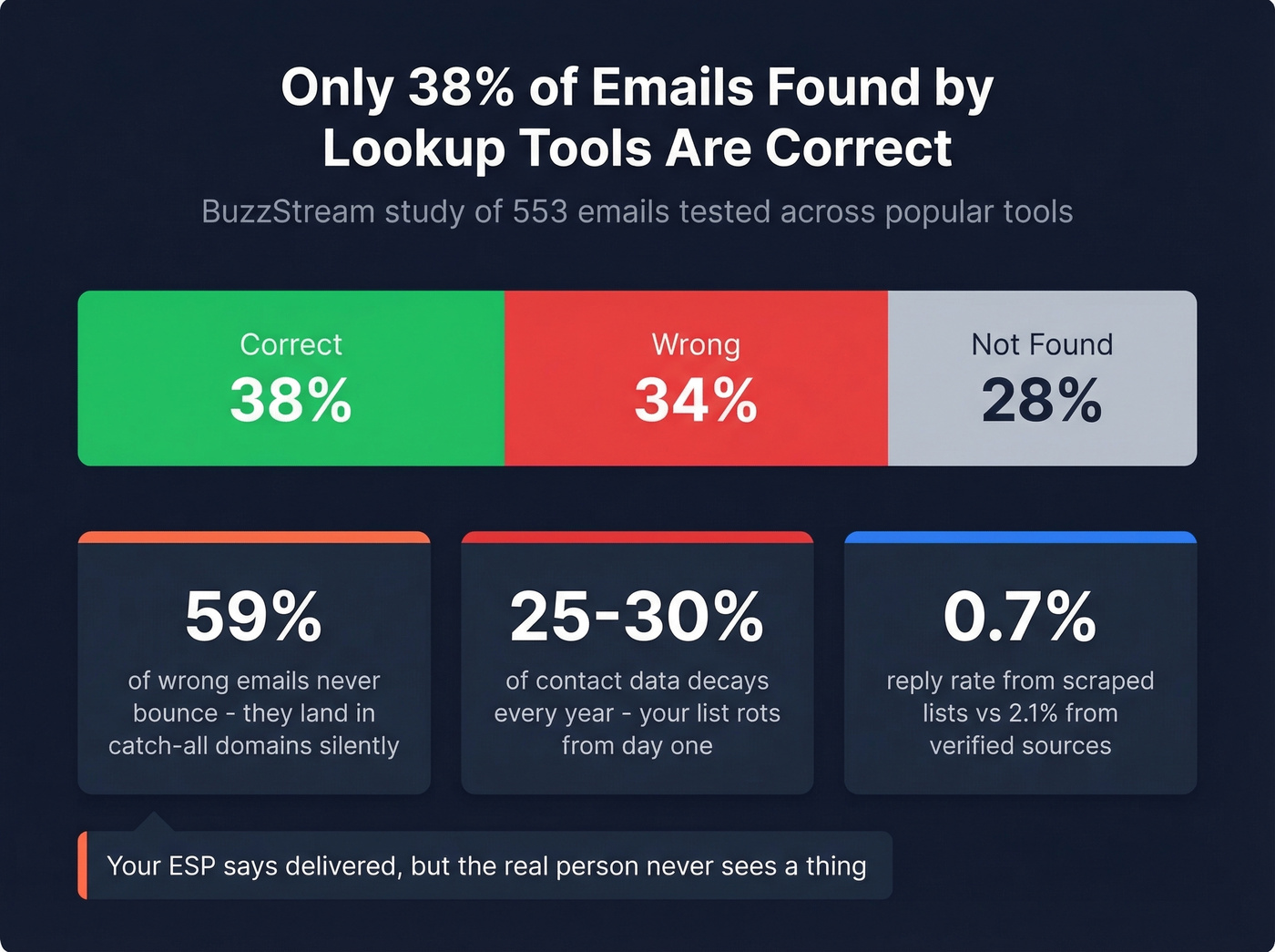 BuzzStream email accuracy study results breakdown