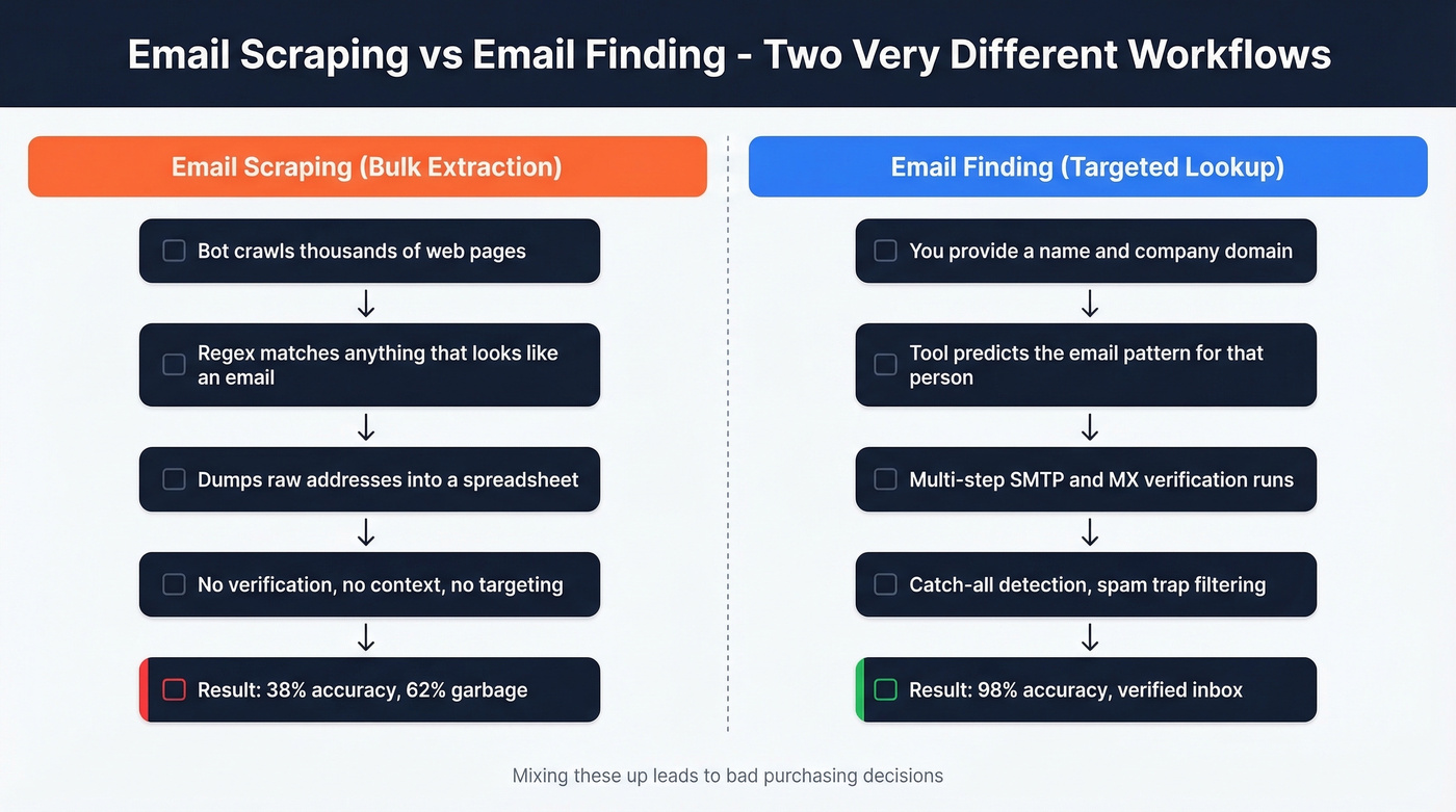 Email scraping vs email finding workflow comparison