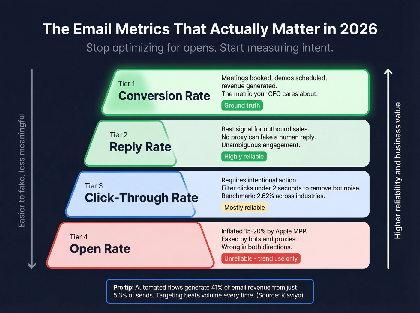 Email metrics reliability pyramid from opens to conversions