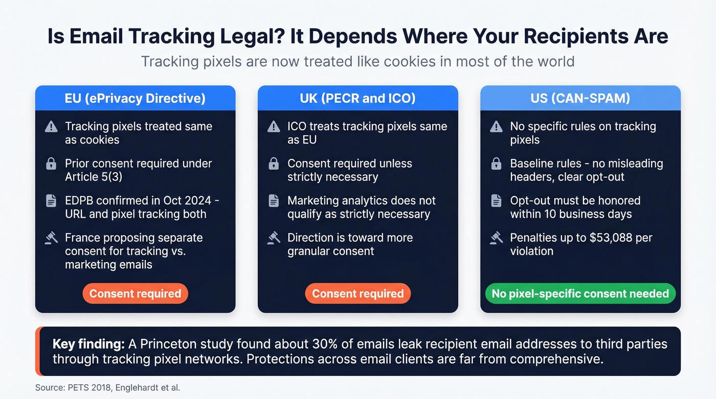 Email tracking legal requirements across EU UK and US
