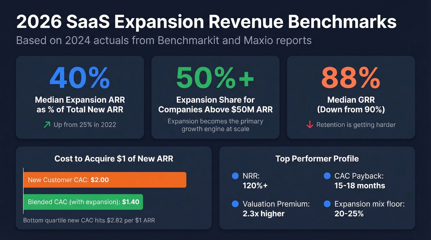 2026 SaaS expansion revenue benchmarks and cost efficiency stats