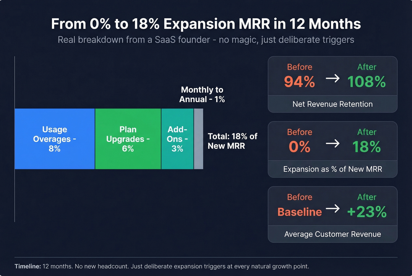Breakdown of 18% expansion MRR by tactic source