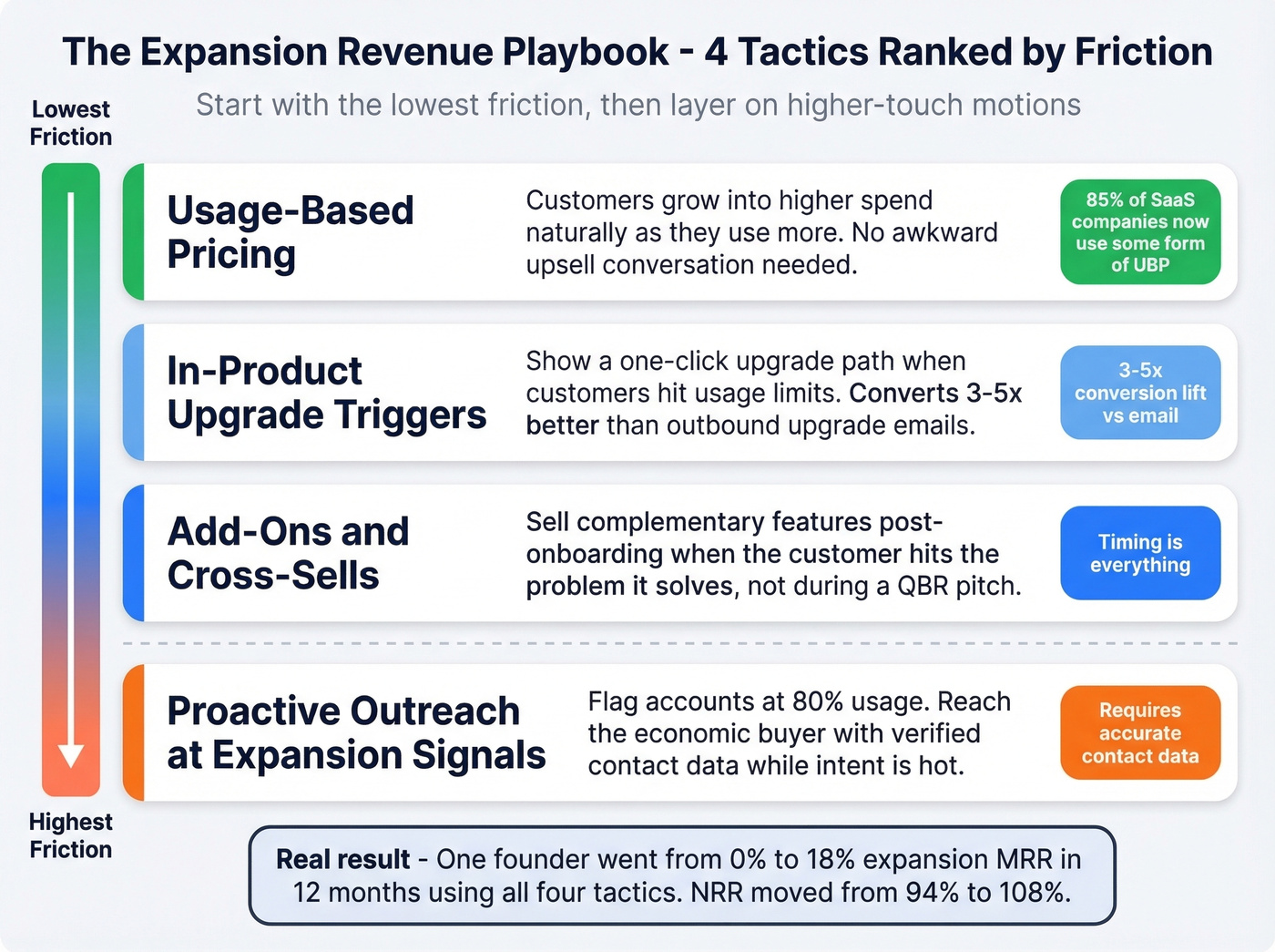 Four expansion revenue tactics ranked by friction level