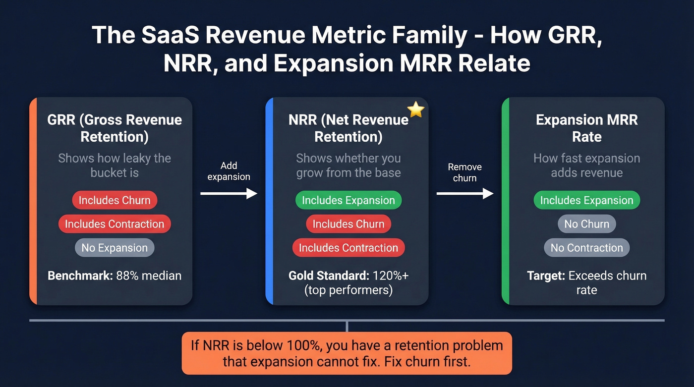 GRR vs NRR vs Expansion MRR relationship diagram