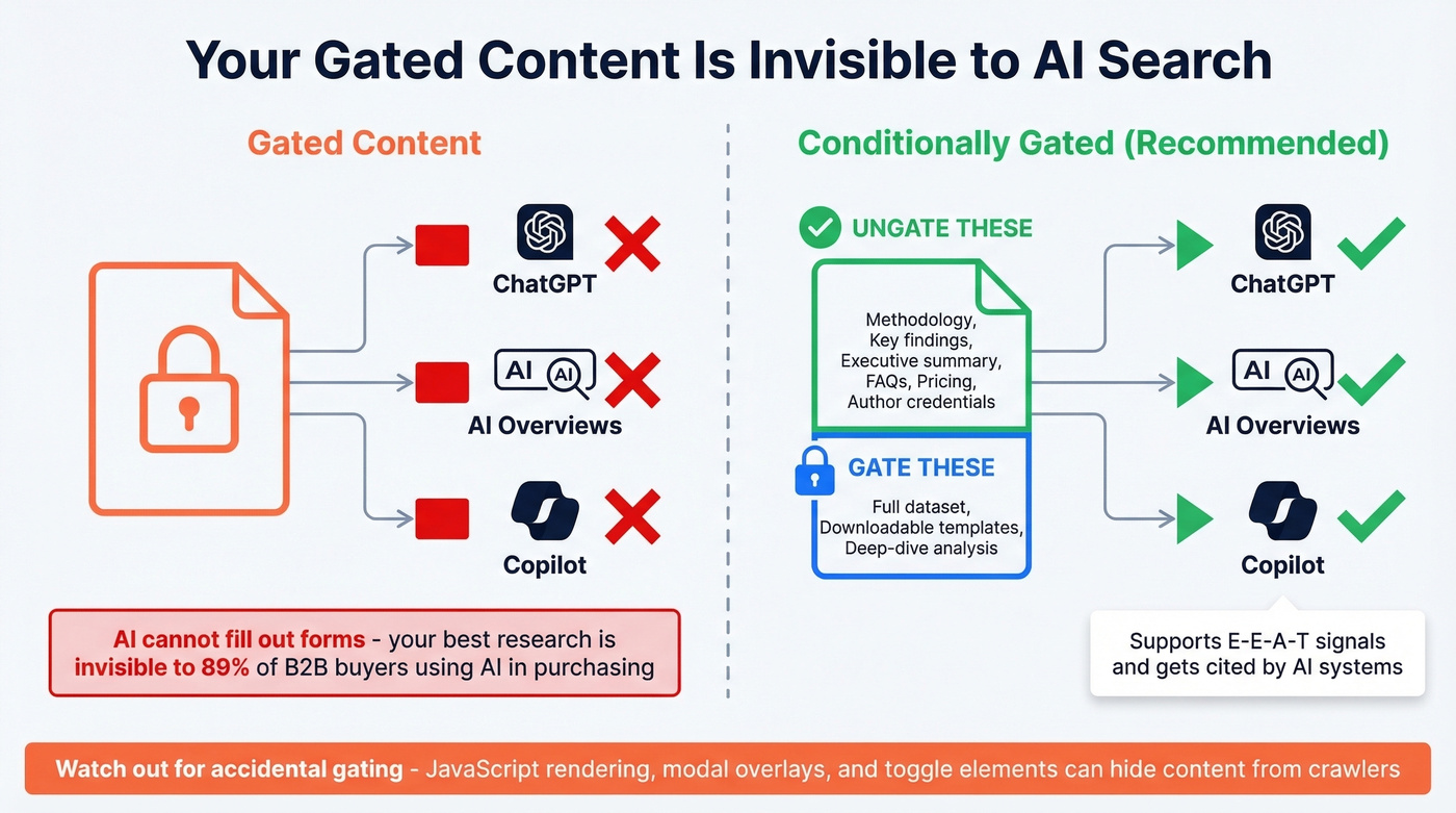 How AI search interacts with gated vs ungated content