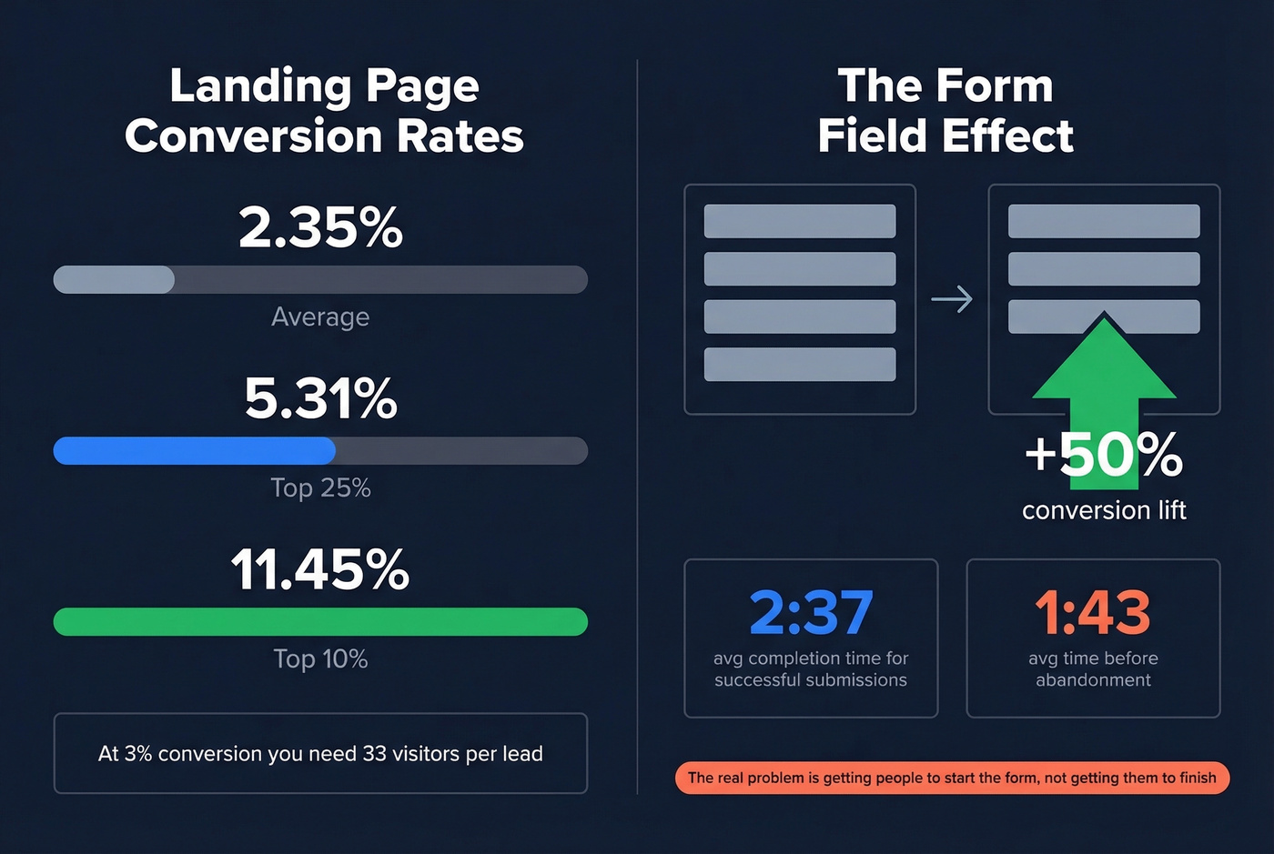 Gated content conversion benchmarks and form field impact