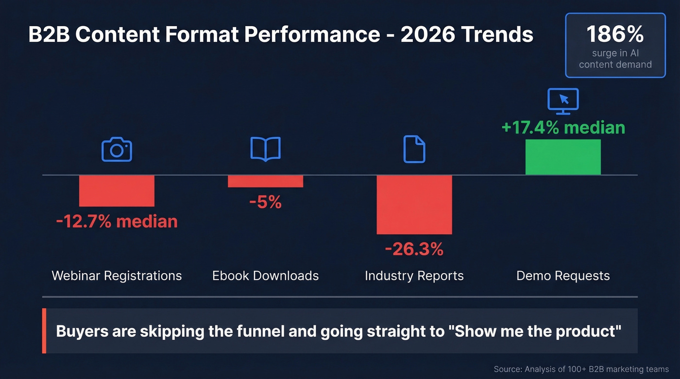 B2B content format performance trends in 2026