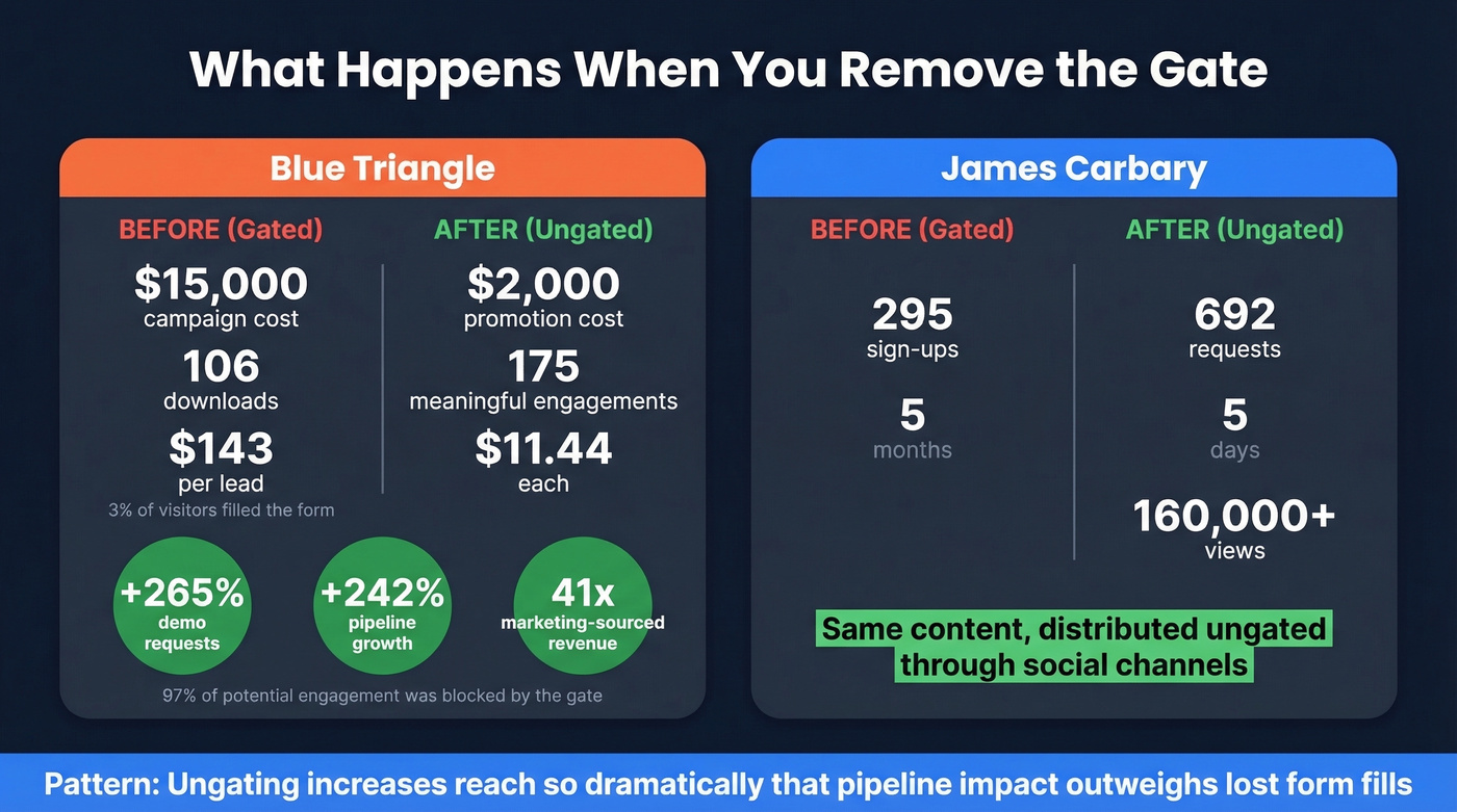 Before and after results of ungating content case studies