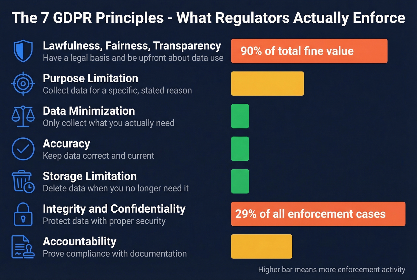 GDPR seven principles with violation frequency data visualization