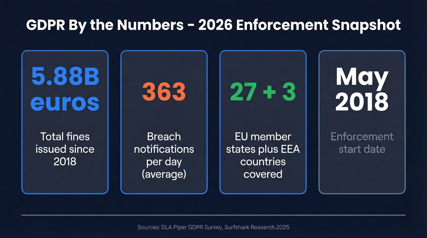 GDPR key stats overview with fines and enforcement data