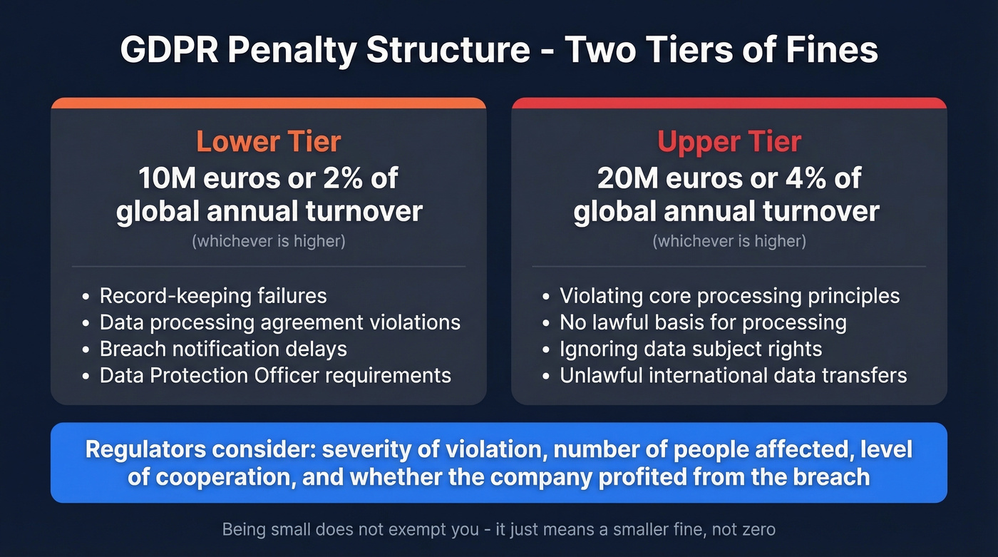 GDPR two-tier penalty structure with examples