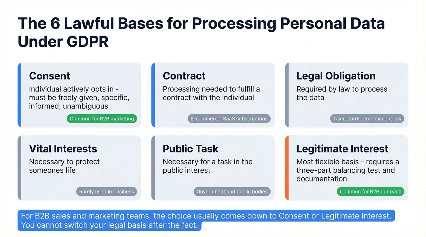 Six GDPR lawful bases comparison with B2B relevance indicators