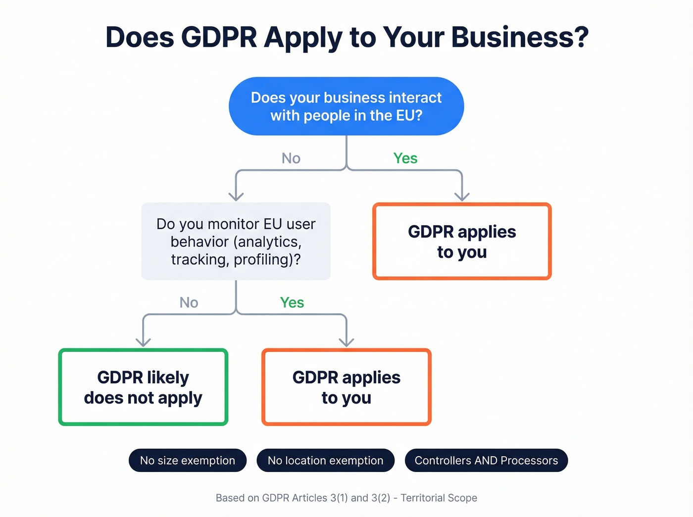 GDPR applicability flowchart showing who must comply