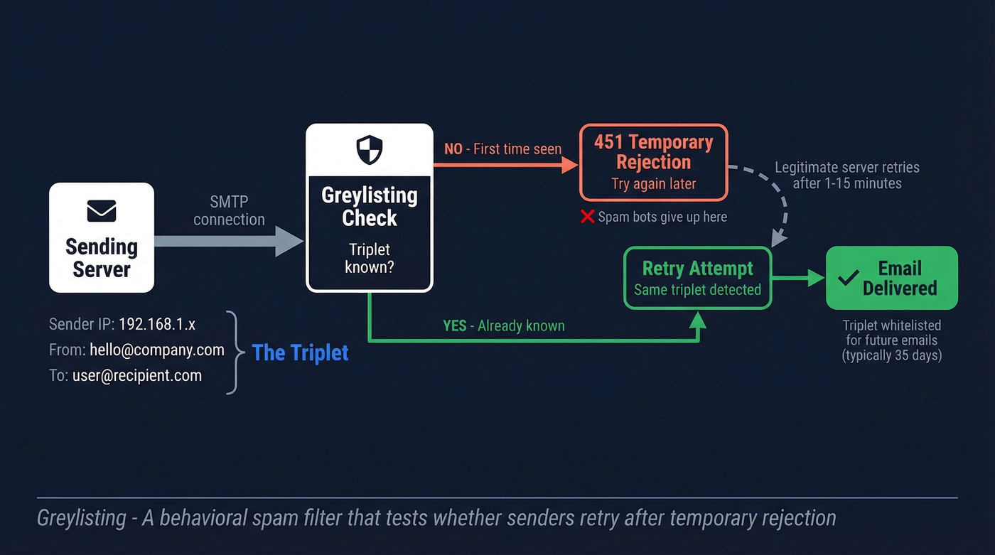 Greylisting email flow showing triplet check and retry process