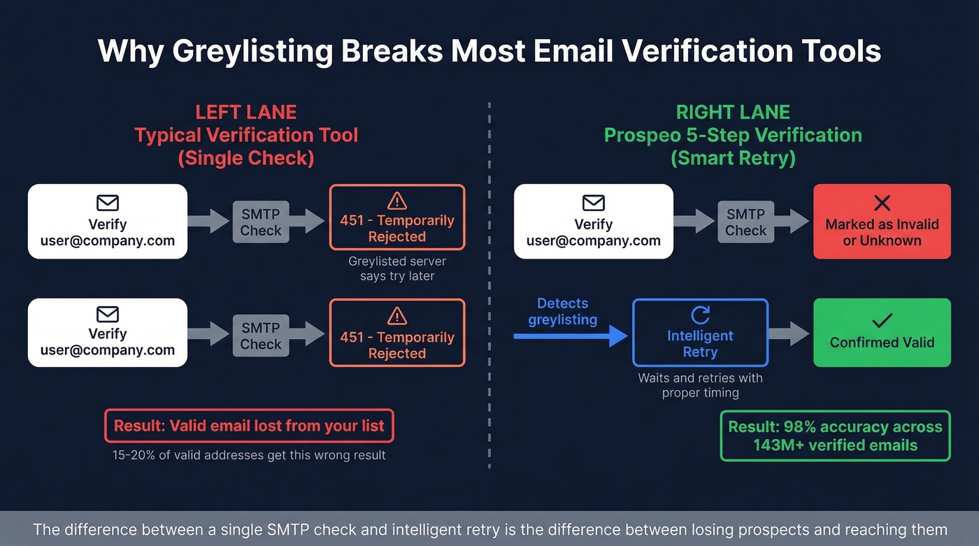 How greylisting causes false negatives in email verification tools