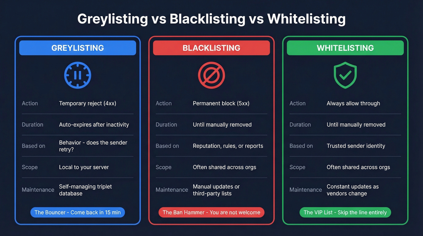 Visual comparison of greylisting vs blacklisting vs whitelisting
