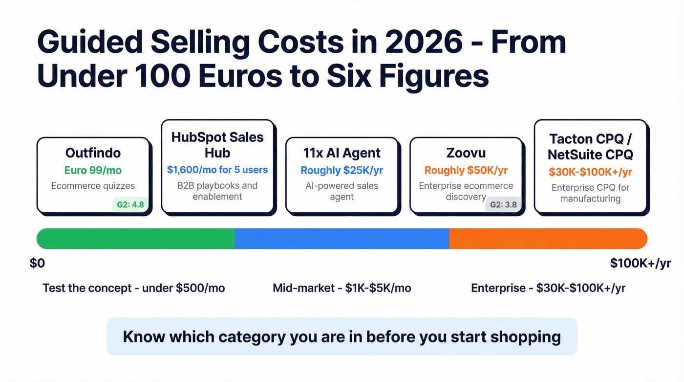 Guided selling tool pricing spectrum from budget to enterprise