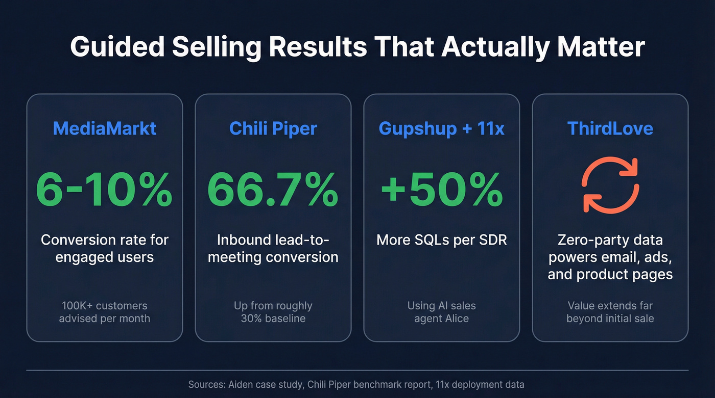 Guided selling conversion stats from real case studies