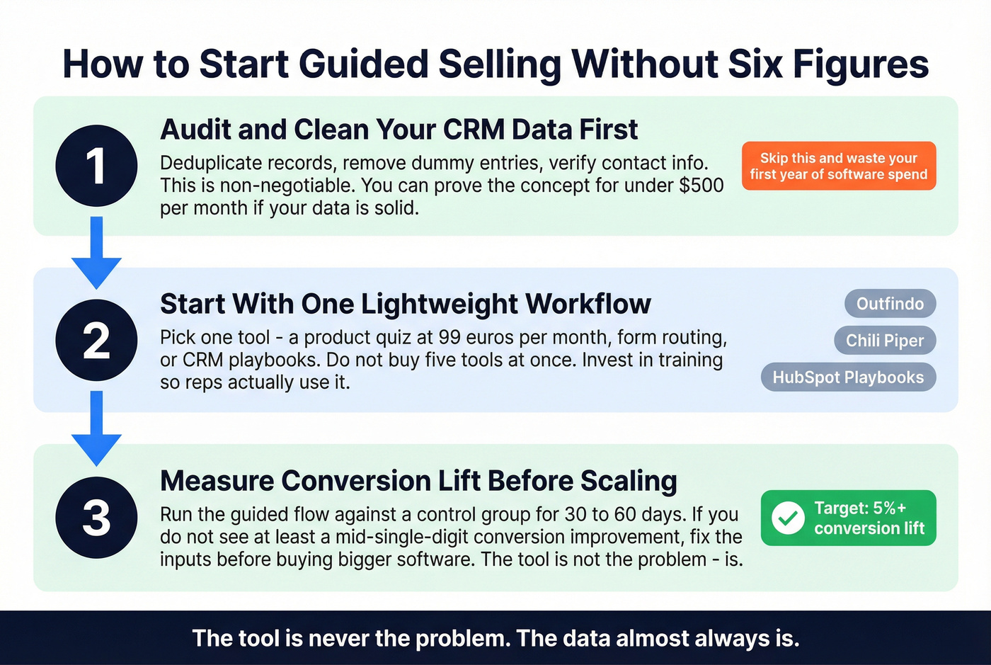 Three-step practical path to start guided selling affordably