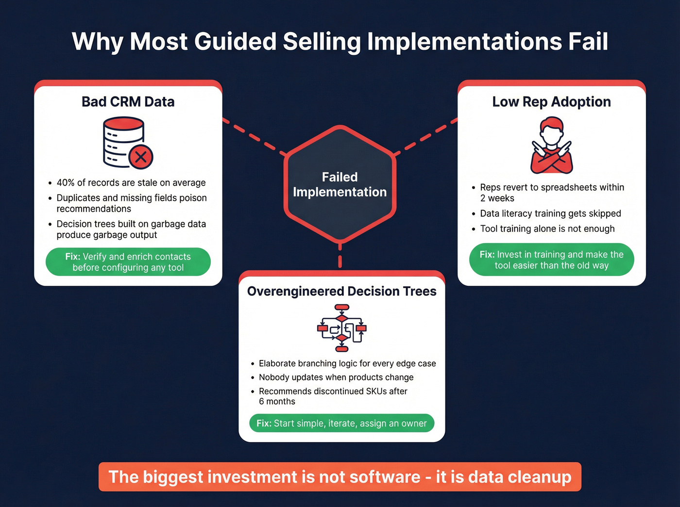 Three failure modes that kill guided selling implementations