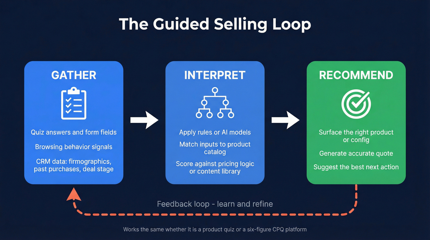 Guided selling three-step loop: gather, interpret, recommend