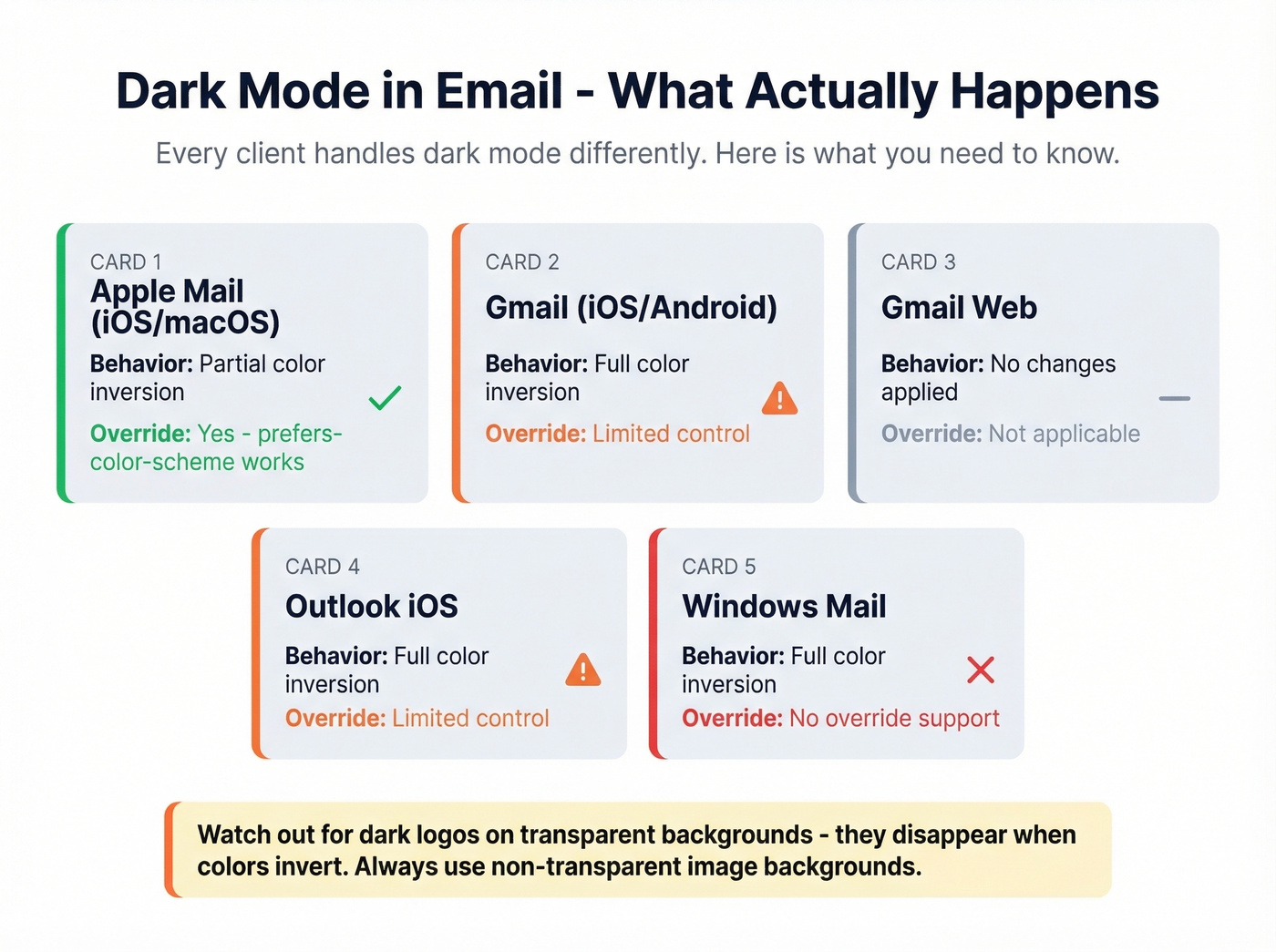 Dark mode behavior across email clients breakdown