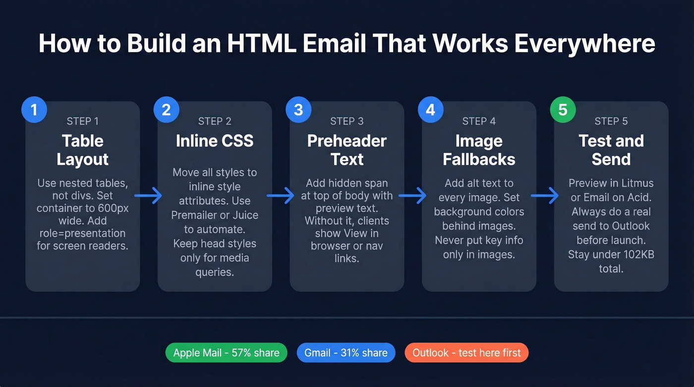 Step-by-step HTML email build process workflow