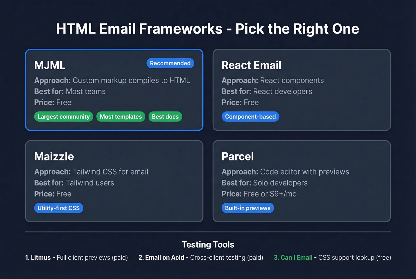 HTML email frameworks comparison with recommendations