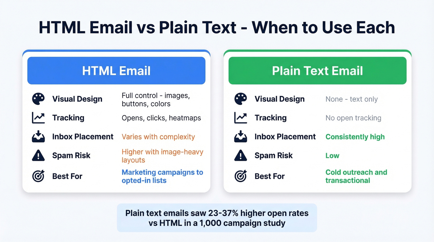 HTML email vs plain text email comparison guide