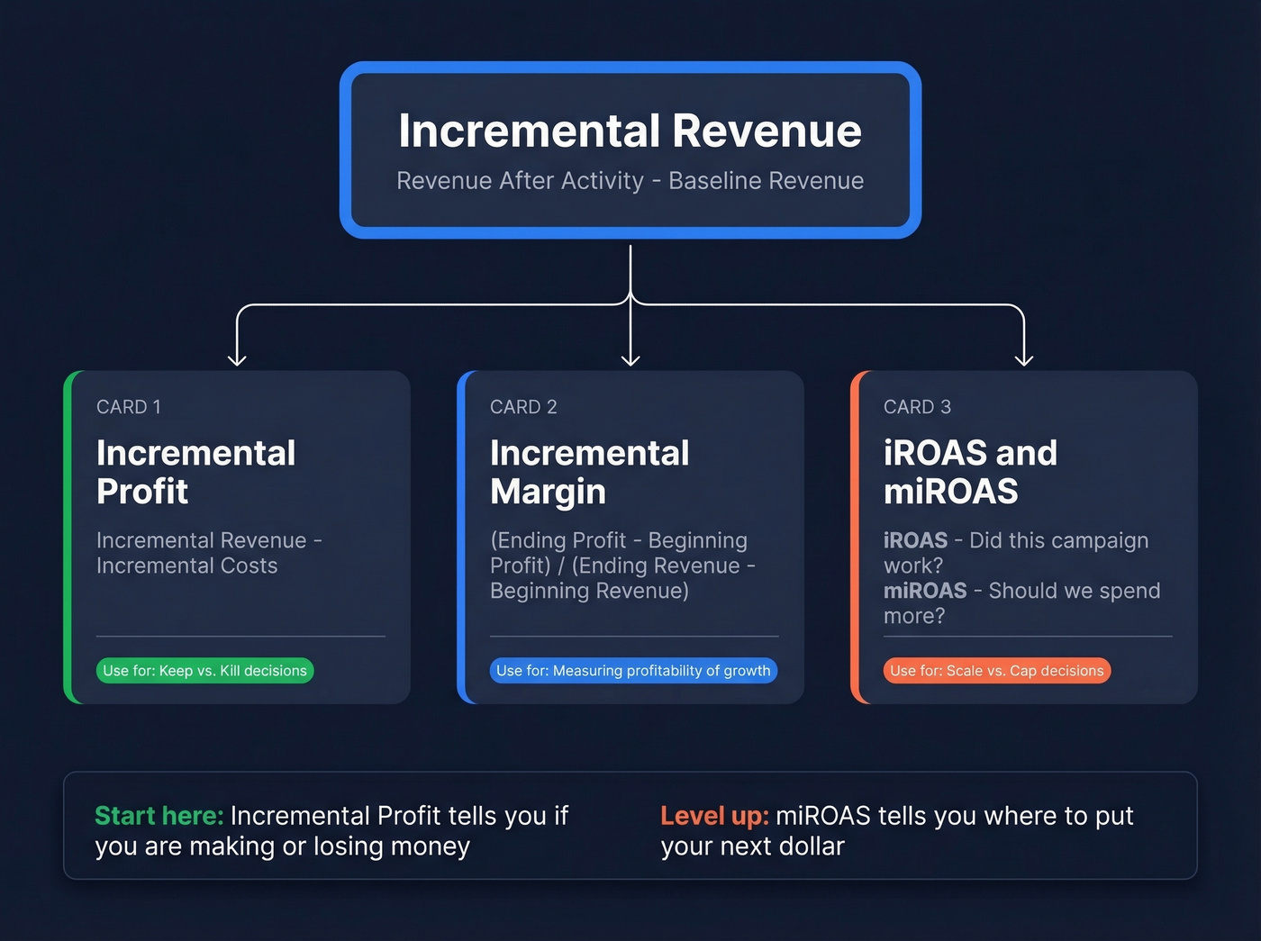 Incremental metrics family showing relationships and use cases
