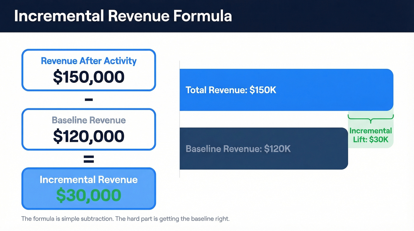 Incremental revenue formula with visual example breakdown
