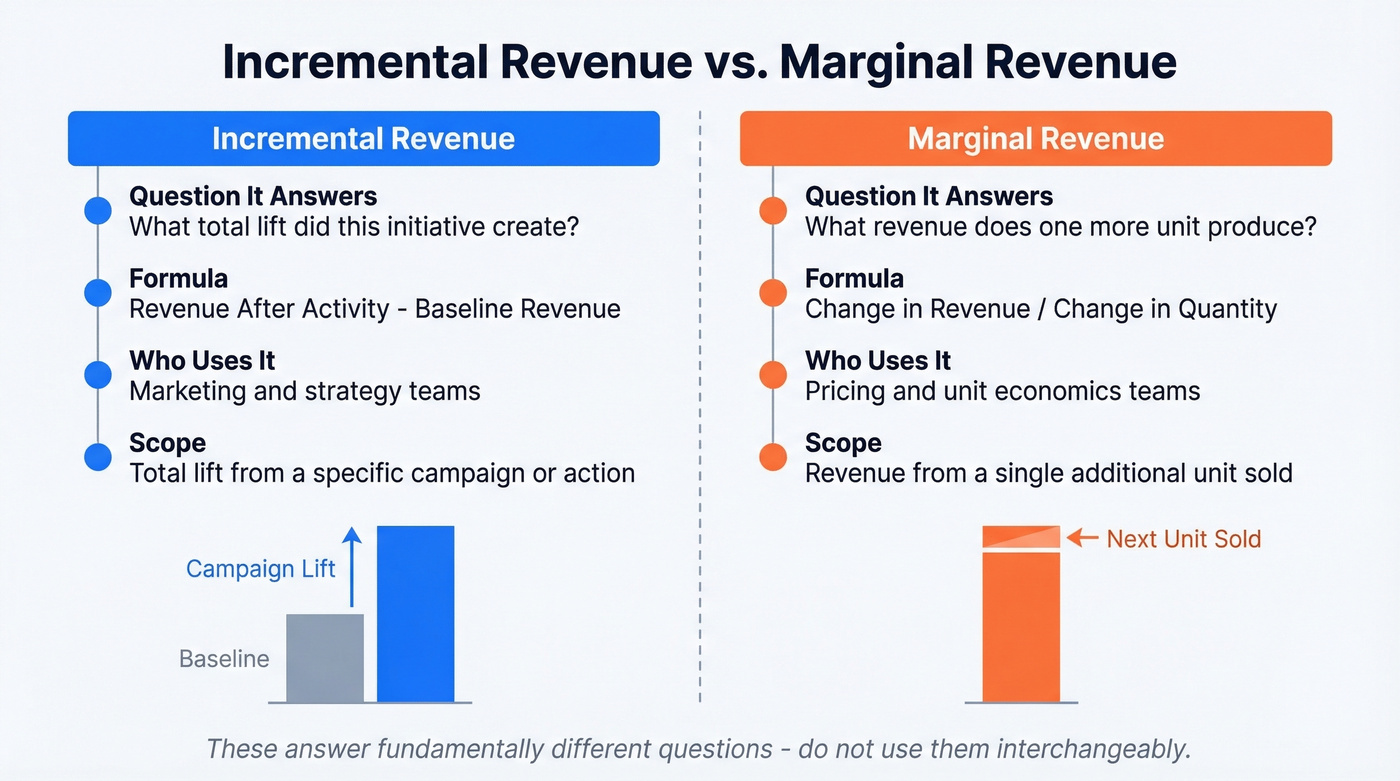 Side-by-side comparison of incremental vs marginal revenue